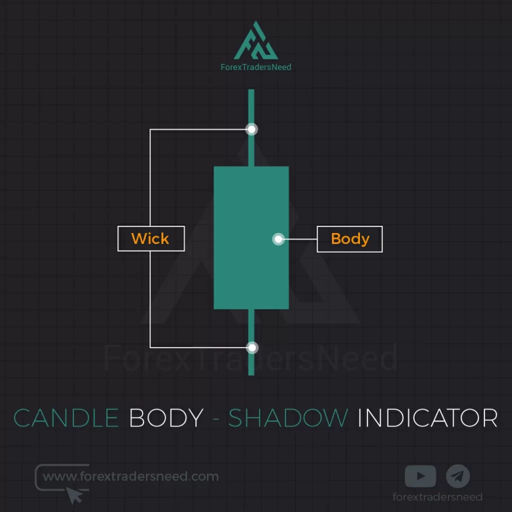 Candle Body-Shadow Indicator