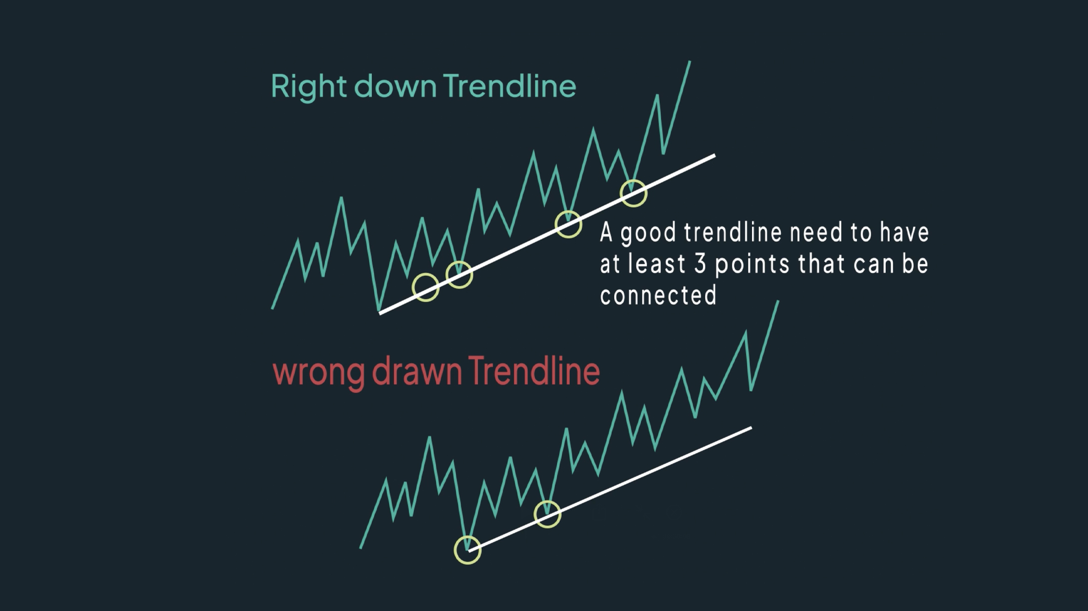 Good And Bad Trend Line